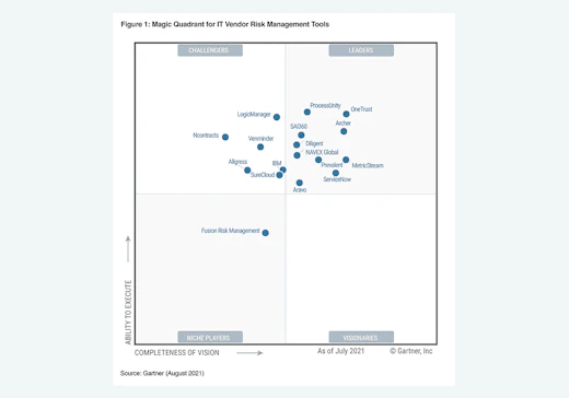 Gartner Model Risk Management Map Third-Party Risk Management Resources | Prevalent